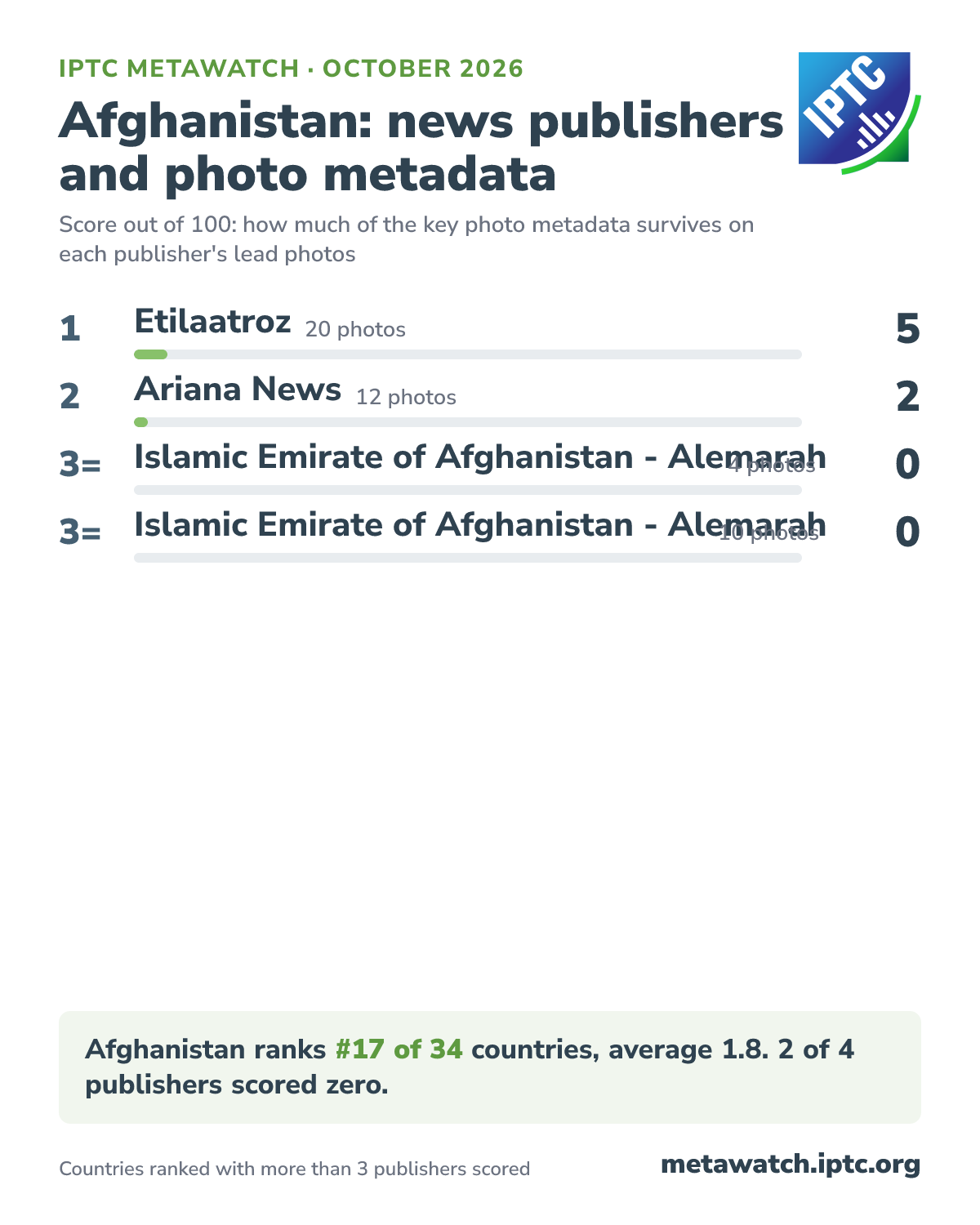 How Afghanistan's news publishers score for photo metadata, October 2026. 1 Etilaatroz (20 photos) 5; 2 Ariana News (12 photos) 2; 3= Islamic Emirate of Afghanistan - Alemarah (4 photos) 0; 3= Islamic Emirate of Afghanistan - Alemarah (10 photos) 0. Afghanistan ranks #17 of 34 countries, average 1.8. 2 of 4 publishers scored zero.
