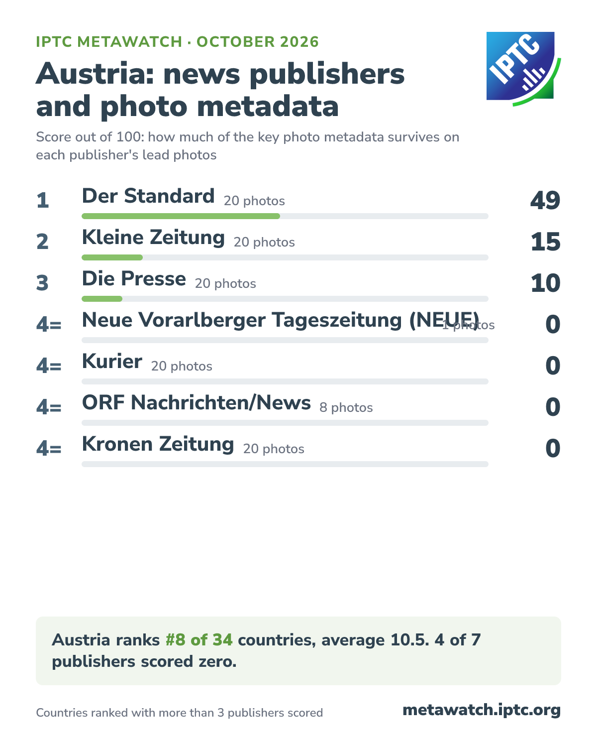How Austria's news publishers score for photo metadata, October 2026. 1 Der Standard (20 photos) 49; 2 Kleine Zeitung (20 photos) 15; 3 Die Presse (20 photos) 10; 4= Neue Vorarlberger Tageszeitung (NEUE) (1 photos) 0; 4= Kurier (20 photos) 0; 4= ORF Nachrichten/News (8 photos) 0; 4= Kronen Zeitung (20 photos) 0. Austria ranks #8 of 34 countries, average 10.5. 4 of 7 publishers scored zero.
