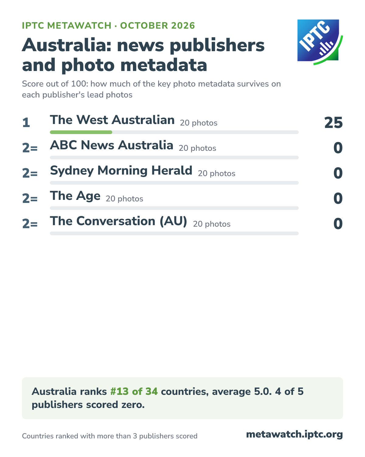 How Australia's news publishers score for photo metadata, October 2026. 1 The West Australian (20 photos) 25; 2= ABC News Australia (20 photos) 0; 2= Sydney Morning Herald (20 photos) 0; 2= The Age (20 photos) 0; 2= The Conversation (AU) (20 photos) 0. Australia ranks #13 of 34 countries, average 5.0. 4 of 5 publishers scored zero.