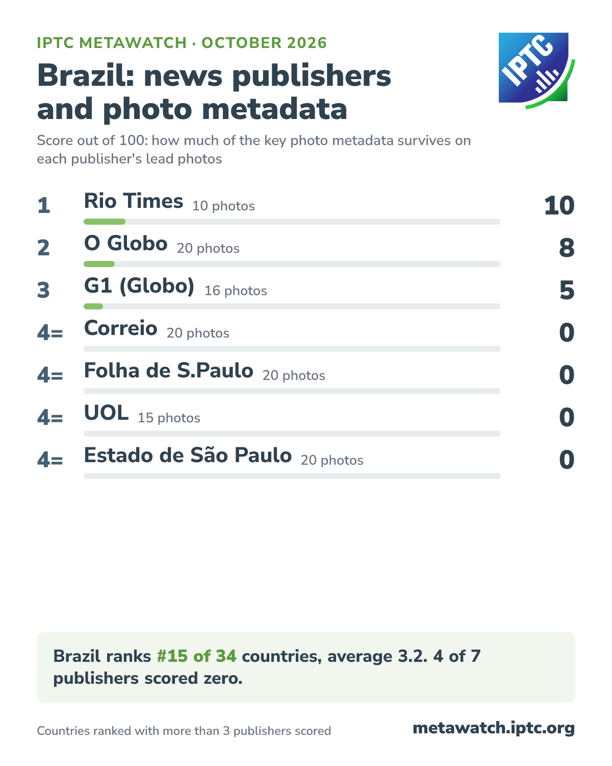 How Brazil's news publishers score for photo metadata, October 2026. 1 Rio Times (10 photos) 10; 2 O Globo (20 photos) 8; 3 G1 (Globo) (16 photos) 5; 4= Correio (20 photos) 0; 4= Folha de S.Paulo (20 photos) 0; 4= UOL (15 photos) 0; 4= Estado de São Paulo (20 photos) 0. Brazil ranks #15 of 34 countries, average 3.2. 4 of 7 publishers scored zero.