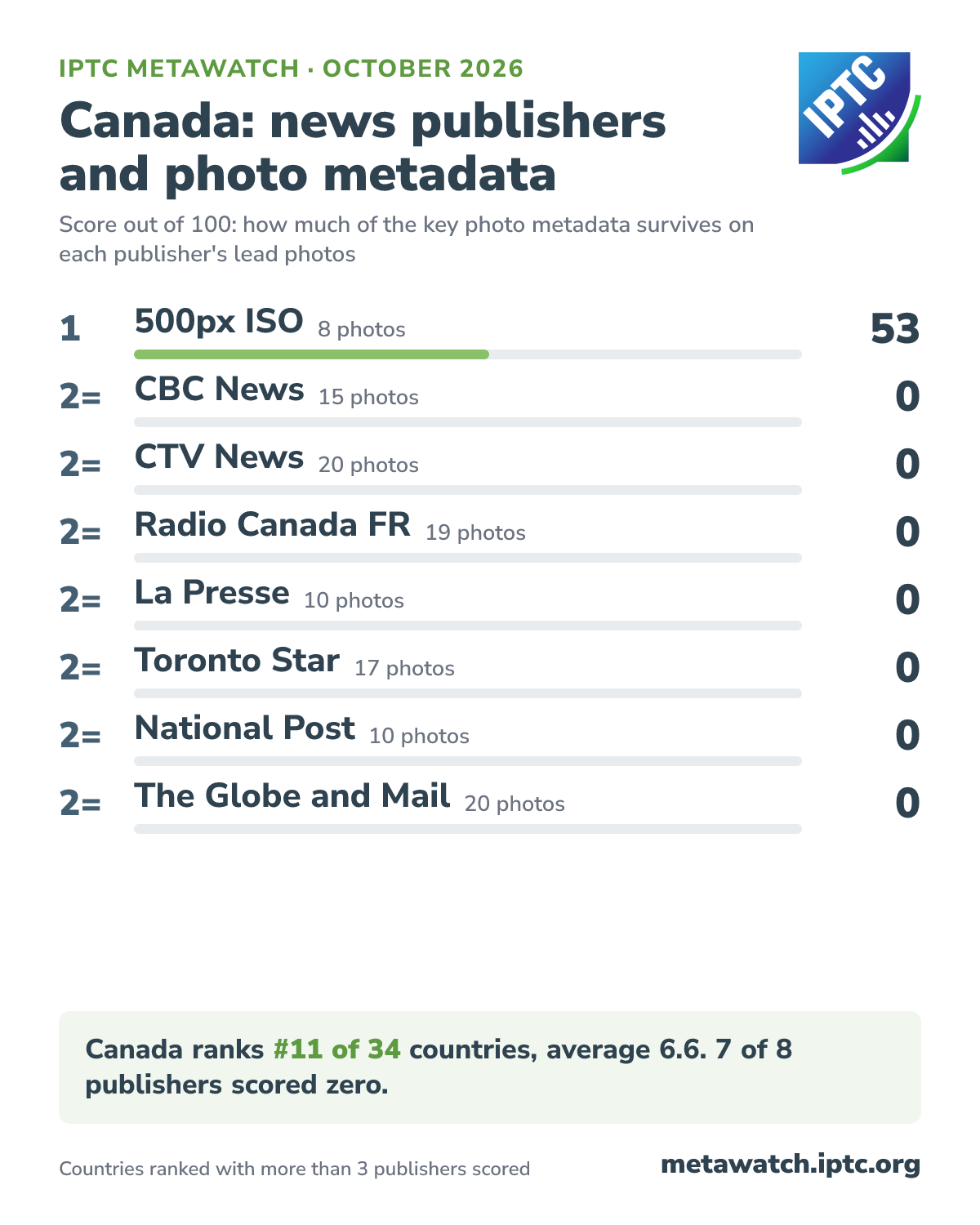 How Canada's news publishers score for photo metadata, October 2026. 1 500px ISO (8 photos) 53; 2= CBC News (15 photos) 0; 2= CTV News (20 photos) 0; 2= Radio Canada FR (19 photos) 0; 2= La Presse (10 photos) 0; 2= Toronto Star (17 photos) 0; 2= National Post (10 photos) 0; 2= The Globe and Mail (20 photos) 0. Canada ranks #11 of 34 countries, average 6.6. 7 of 8 publishers scored zero.