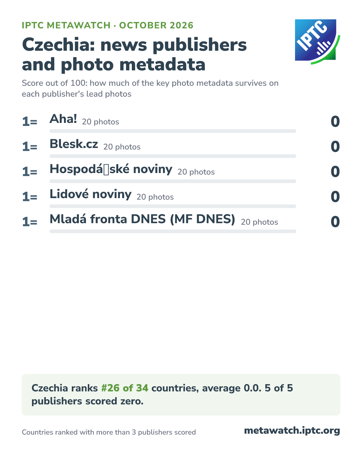 How Czechia's news publishers score for photo metadata, October 2026. 1= Aha! (20 photos) 0; 1= Blesk.cz (20 photos) 0; 1= Hospodářské noviny (20 photos) 0; 1= Lidové noviny (20 photos) 0; 1= Mladá fronta DNES (MF DNES) (20 photos) 0. Czechia ranks #26 of 34 countries, average 0.0. 5 of 5 publishers scored zero.