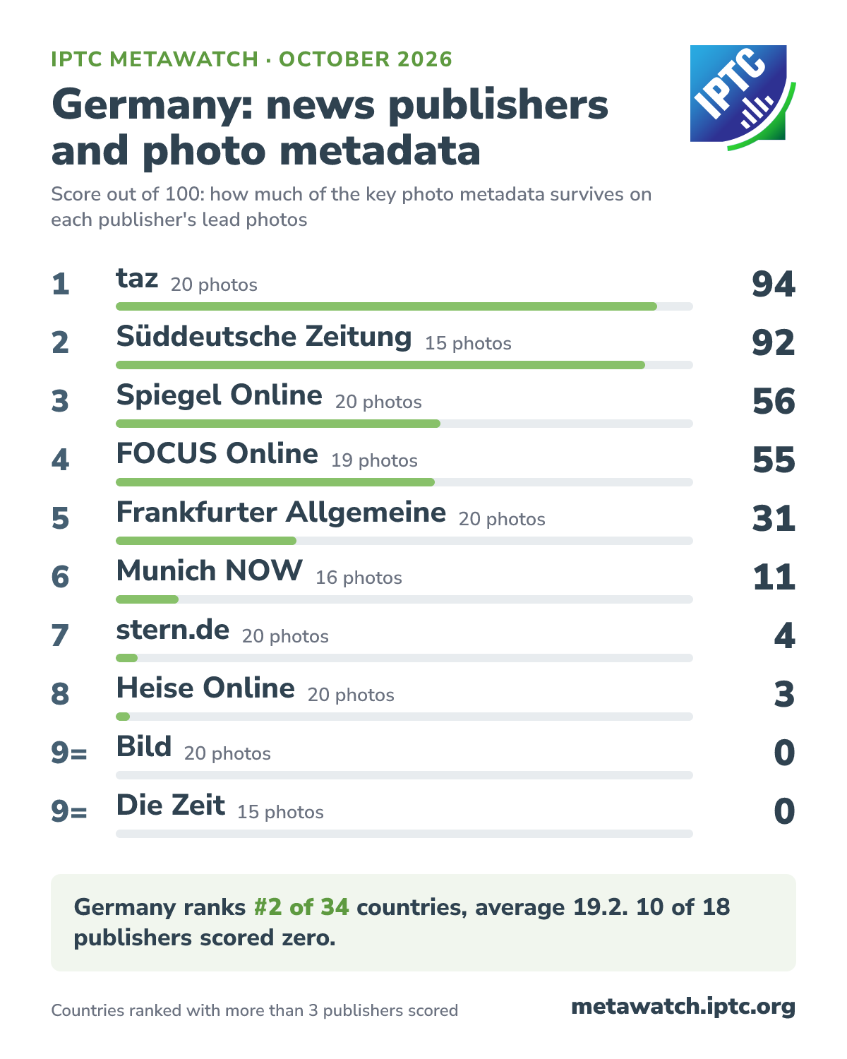 How Germany's news publishers score for photo metadata, October 2026. 1 taz (20 photos) 94; 2 Süddeutsche Zeitung (15 photos) 92; 3 Spiegel Online (20 photos) 56; 4 FOCUS Online (19 photos) 55; 5 Frankfurter Allgemeine (20 photos) 31; 6 Munich NOW (16 photos) 11; 7 stern.de (20 photos) 4; 8 Heise Online (20 photos) 3; 9= Bild (20 photos) 0; 9= Die Zeit (15 photos) 0. Germany ranks #2 of 34 countries, average 19.2. 10 of 18 publishers scored zero.