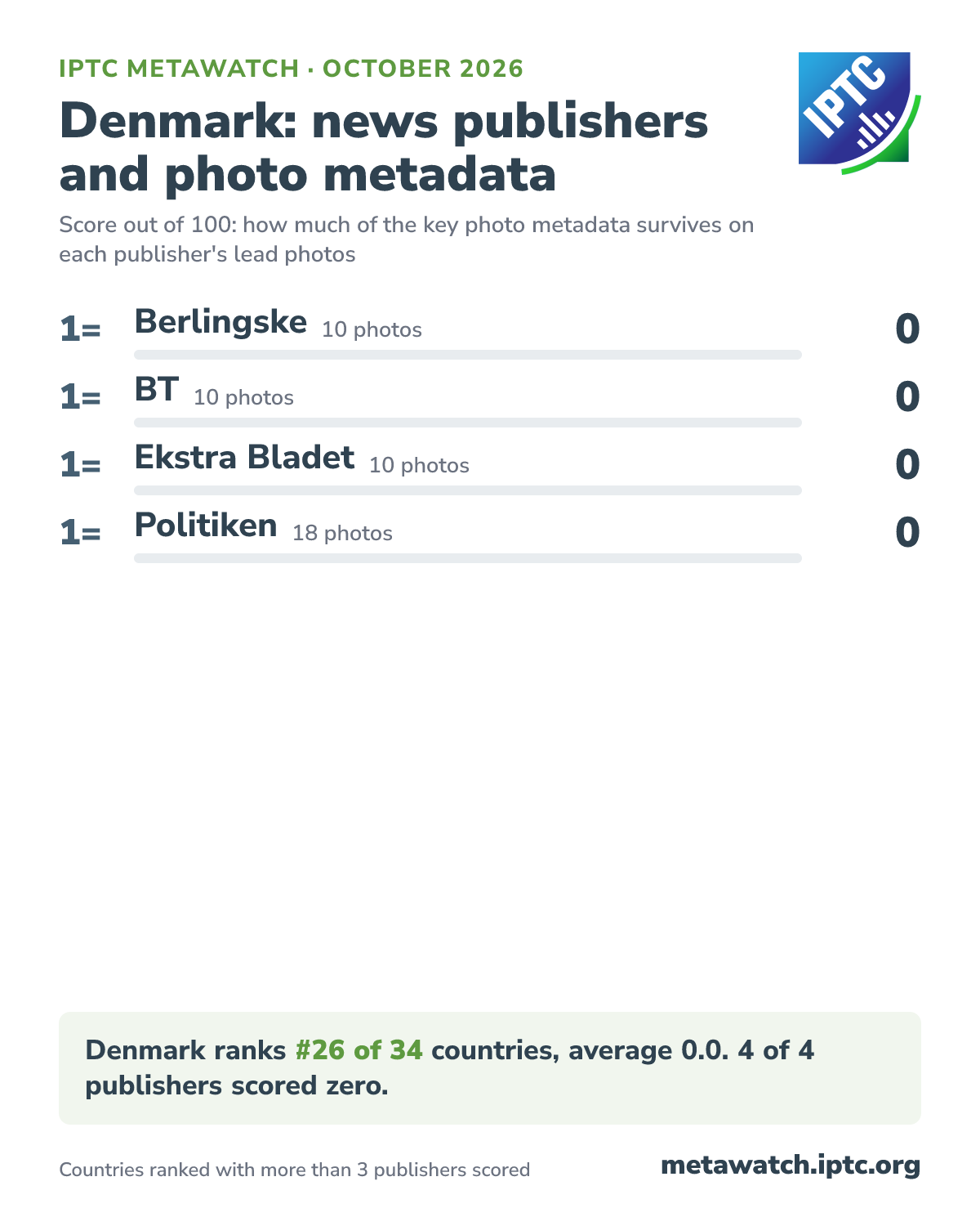 How Denmark's news publishers score for photo metadata, October 2026. 1= Berlingske (10 photos) 0; 1= BT (10 photos) 0; 1= Ekstra Bladet (10 photos) 0; 1= Politiken (18 photos) 0. Denmark ranks #26 of 34 countries, average 0.0. 4 of 4 publishers scored zero.