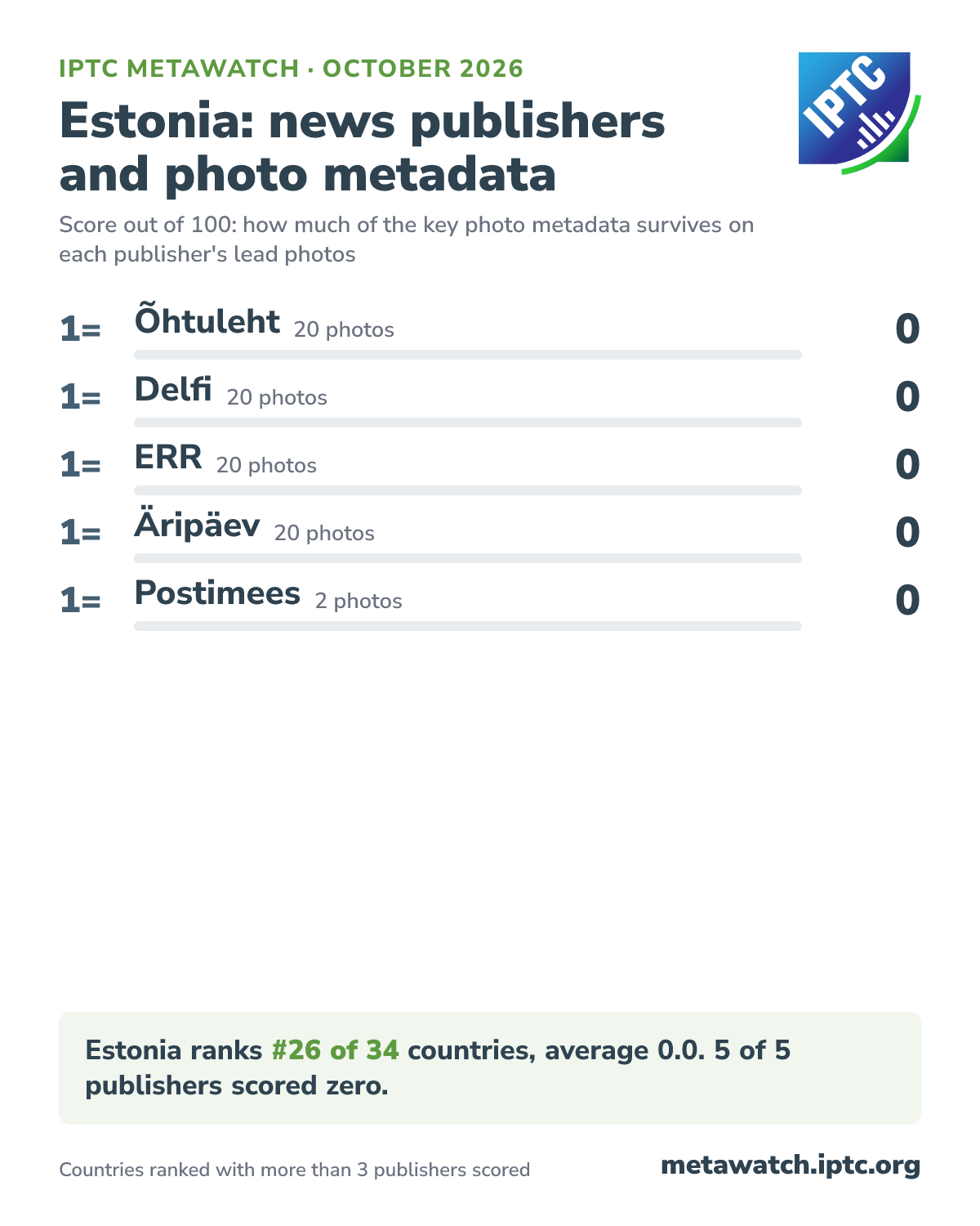 How Estonia's news publishers score for photo metadata, October 2026. 1= Õhtuleht (20 photos) 0; 1= Delfi (20 photos) 0; 1= ERR (20 photos) 0; 1= Äripäev (20 photos) 0; 1= Postimees (2 photos) 0. Estonia ranks #26 of 34 countries, average 0.0. 5 of 5 publishers scored zero.