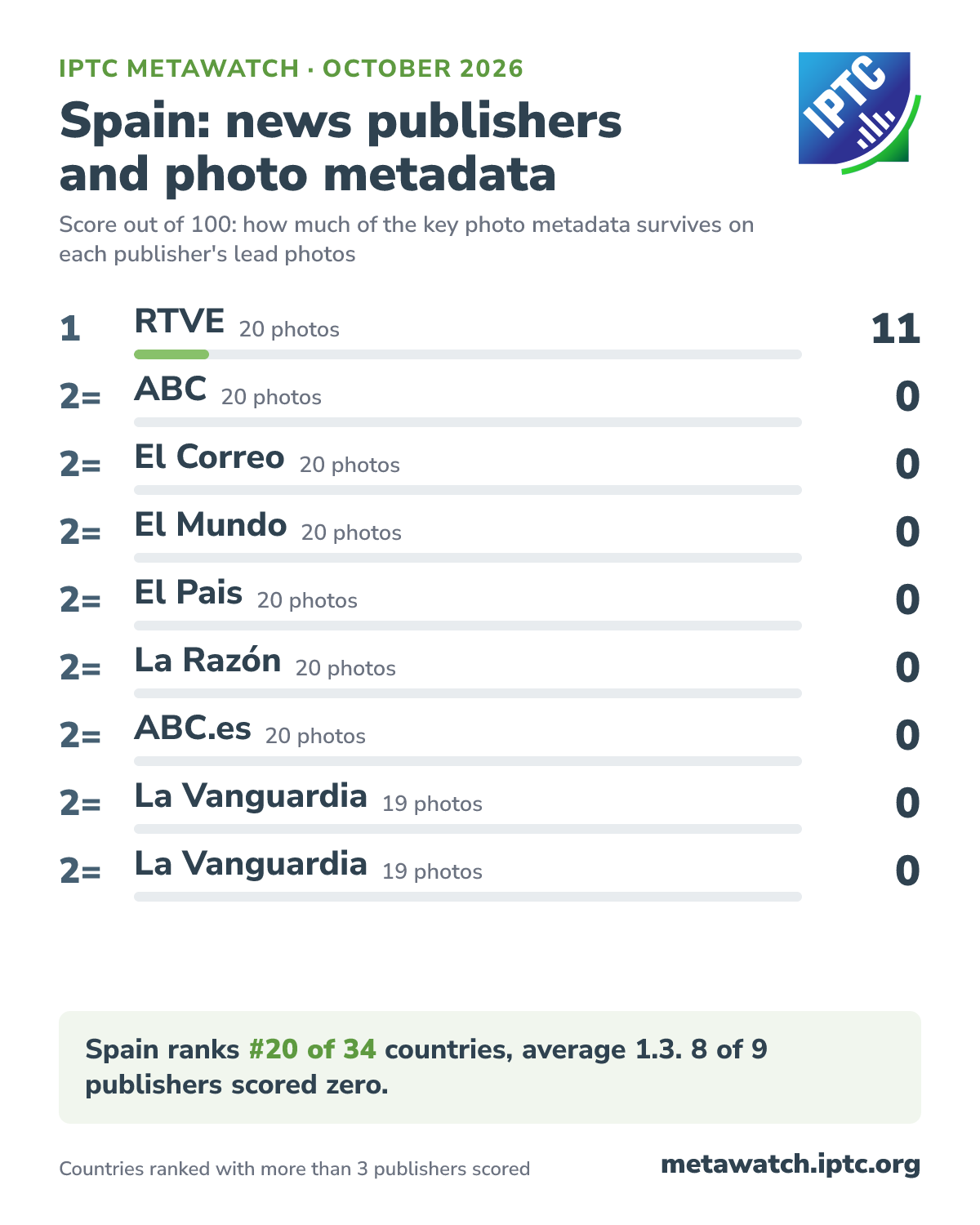 How Spain's news publishers score for photo metadata, October 2026. 1 RTVE (20 photos) 11; 2= ABC (20 photos) 0; 2= El Correo (20 photos) 0; 2= El Mundo (20 photos) 0; 2= El Pais (20 photos) 0; 2= La Razón (20 photos) 0; 2= ABC.es (20 photos) 0; 2= La Vanguardia (19 photos) 0; 2= La Vanguardia (19 photos) 0. Spain ranks #20 of 34 countries, average 1.3. 8 of 9 publishers scored zero.
