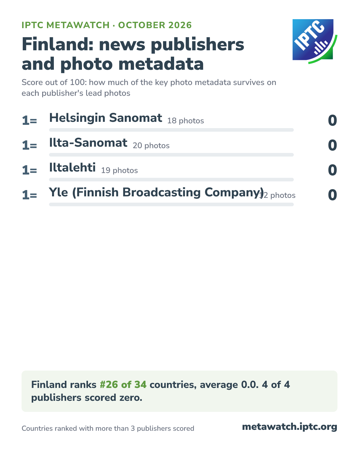 How Finland's news publishers score for photo metadata, October 2026. 1= Helsingin Sanomat (18 photos) 0; 1= Ilta-Sanomat (20 photos) 0; 1= Iltalehti (19 photos) 0; 1= Yle (Finnish Broadcasting Company) (12 photos) 0. Finland ranks #26 of 34 countries, average 0.0. 4 of 4 publishers scored zero.