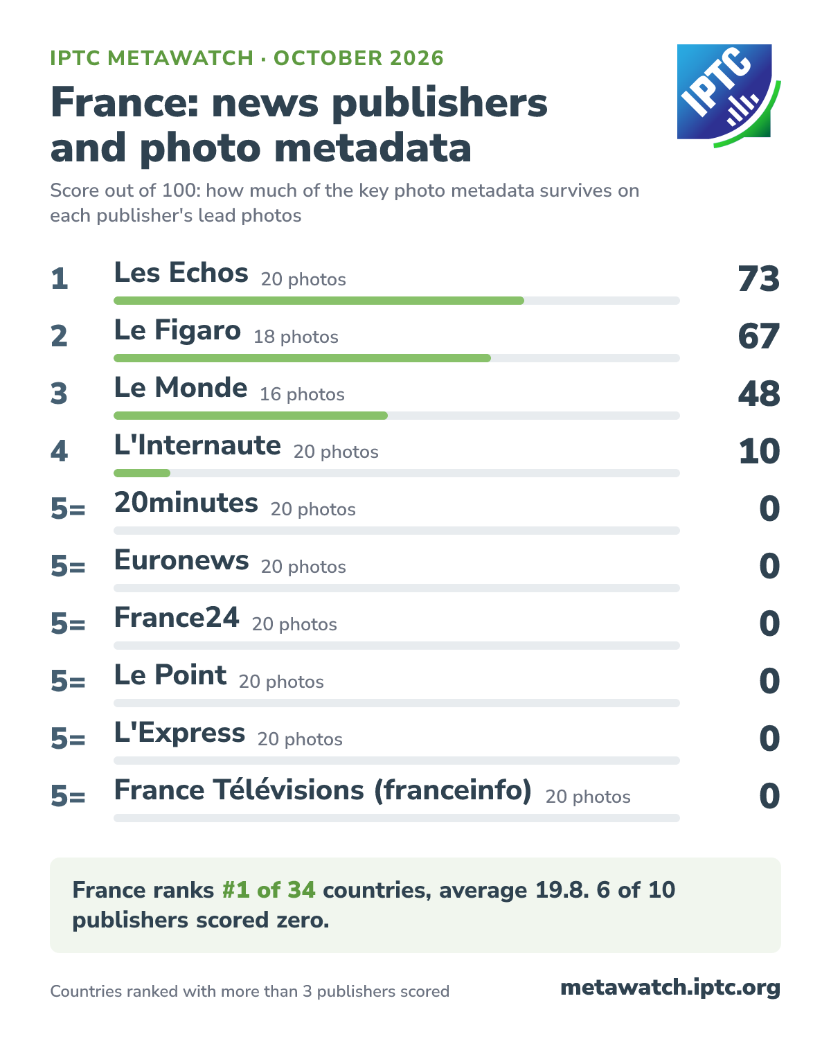 How France's news publishers score for photo metadata, October 2026. 1 Les Echos (20 photos) 73; 2 Le Figaro (18 photos) 67; 3 Le Monde (16 photos) 48; 4 L'Internaute (20 photos) 10; 5= 20minutes (20 photos) 0; 5= Euronews (20 photos) 0; 5= France24 (20 photos) 0; 5= Le Point (20 photos) 0; 5= L'Express (20 photos) 0; 5= France Télévisions (franceinfo) (20 photos) 0. France ranks #1 of 34 countries, average 19.8. 6 of 10 publishers scored zero.