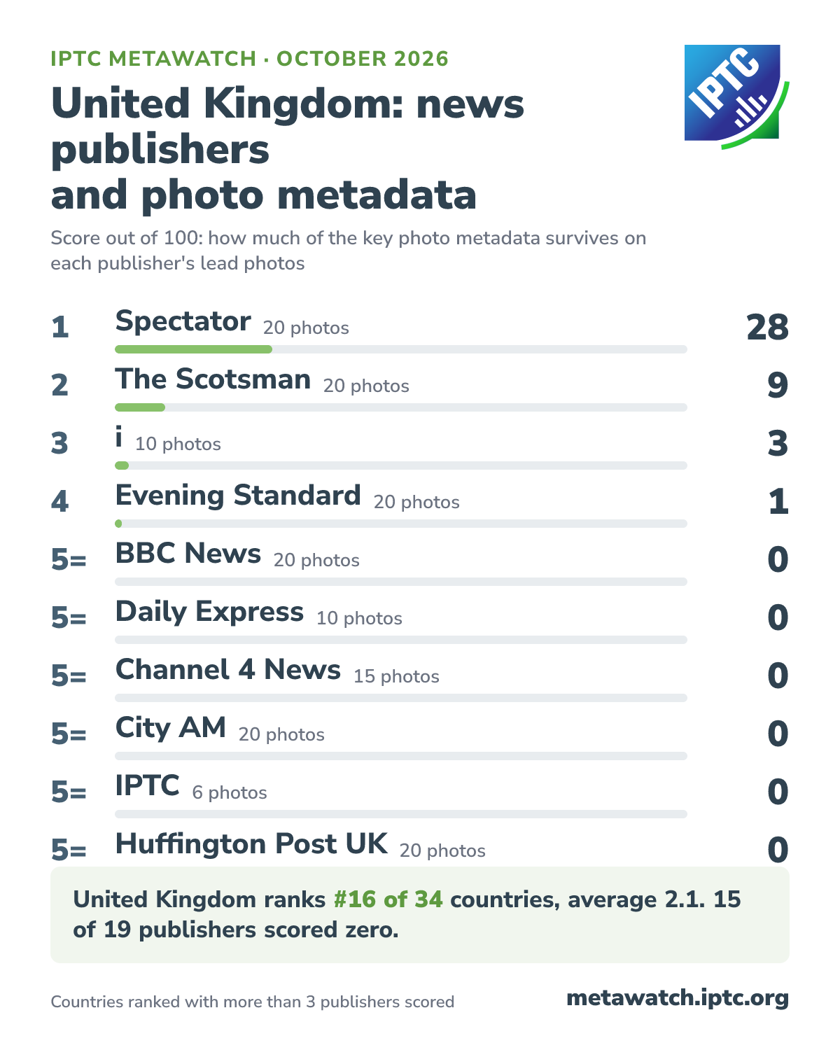 How United Kingdom's news publishers score for photo metadata, October 2026. 1 Spectator (20 photos) 28; 2 The Scotsman (20 photos) 9; 3 i (10 photos) 3; 4 Evening Standard (20 photos) 1; 5= BBC News (20 photos) 0; 5= Daily Express (10 photos) 0; 5= Channel 4 News (15 photos) 0; 5= City AM (20 photos) 0; 5= IPTC (6 photos) 0; 5= Huffington Post UK (20 photos) 0. United Kingdom ranks #16 of 34 countries, average 2.1. 15 of 19 publishers scored zero.