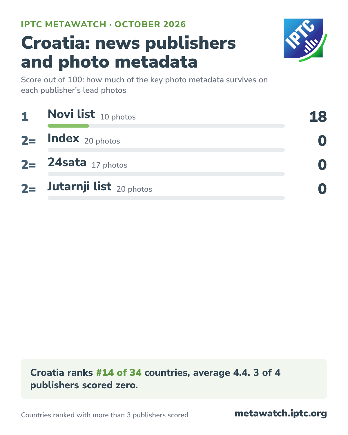 How Croatia's news publishers score for photo metadata, October 2026. 1 Novi list (10 photos) 18; 2= Index (20 photos) 0; 2= 24sata (17 photos) 0; 2= Jutarnji list (20 photos) 0. Croatia ranks #14 of 34 countries, average 4.4. 3 of 4 publishers scored zero.