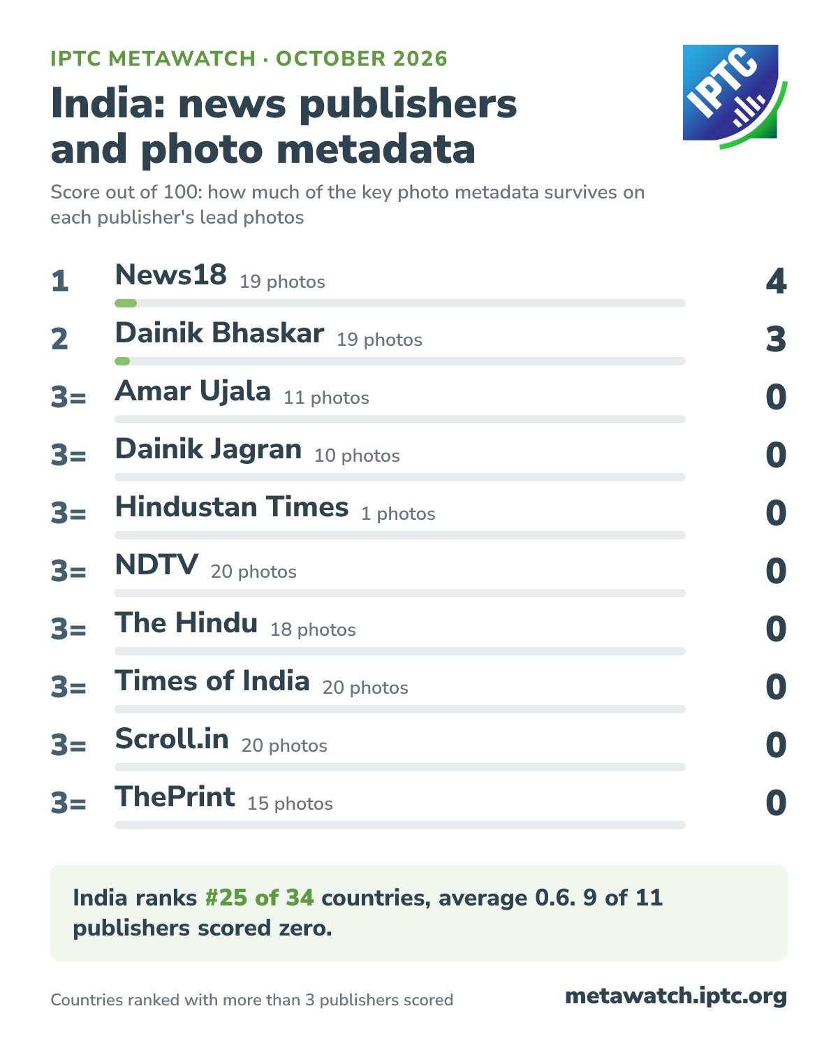 How India's news publishers score for photo metadata, October 2026. 1 News18 (19 photos) 4; 2 Dainik Bhaskar (19 photos) 3; 3= Amar Ujala (11 photos) 0; 3= Dainik Jagran (10 photos) 0; 3= Hindustan Times (1 photos) 0; 3= NDTV (20 photos) 0; 3= The Hindu (18 photos) 0; 3= Times of India (20 photos) 0; 3= Scroll.in (20 photos) 0; 3= ThePrint (15 photos) 0. India ranks #25 of 34 countries, average 0.6. 9 of 11 publishers scored zero.