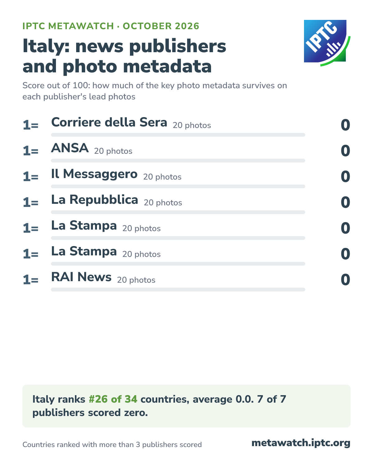 How Italy's news publishers score for photo metadata, October 2026. 1= Corriere della Sera (20 photos) 0; 1= ANSA (20 photos) 0; 1= Il Messaggero (20 photos) 0; 1= La Repubblica (20 photos) 0; 1= La Stampa (20 photos) 0; 1= La Stampa (20 photos) 0; 1= RAI News (20 photos) 0. Italy ranks #26 of 34 countries, average 0.0. 7 of 7 publishers scored zero.