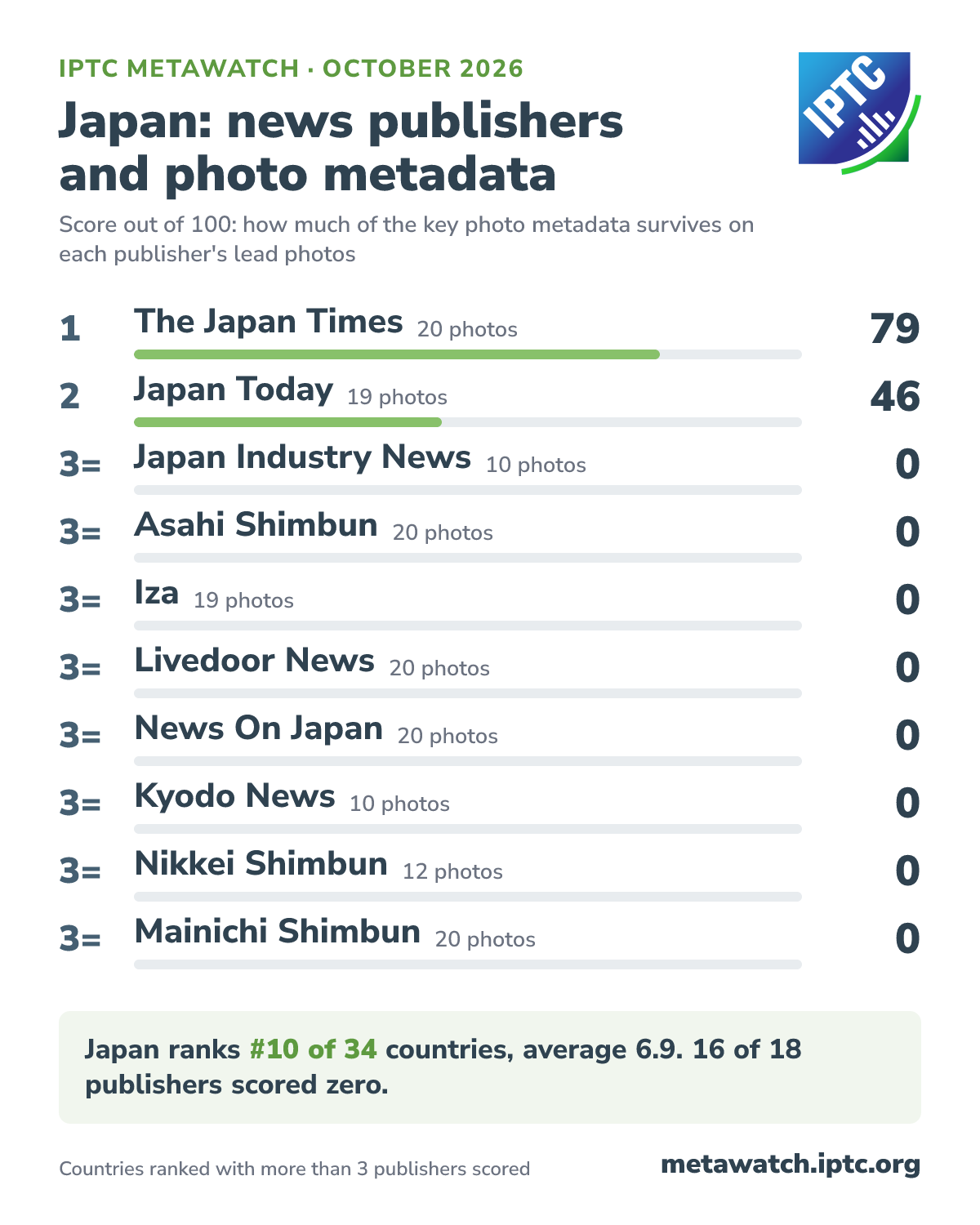 How Japan's news publishers score for photo metadata, October 2026. 1 The Japan Times (20 photos) 79; 2 Japan Today (19 photos) 46; 3= Japan Industry News (10 photos) 0; 3= Asahi Shimbun (20 photos) 0; 3= Iza (19 photos) 0; 3= Livedoor News (20 photos) 0; 3= News On Japan (20 photos) 0; 3= Kyodo News (10 photos) 0; 3= Nikkei Shimbun (12 photos) 0; 3= Mainichi Shimbun (20 photos) 0. Japan ranks #10 of 34 countries, average 6.9. 16 of 18 publishers scored zero.