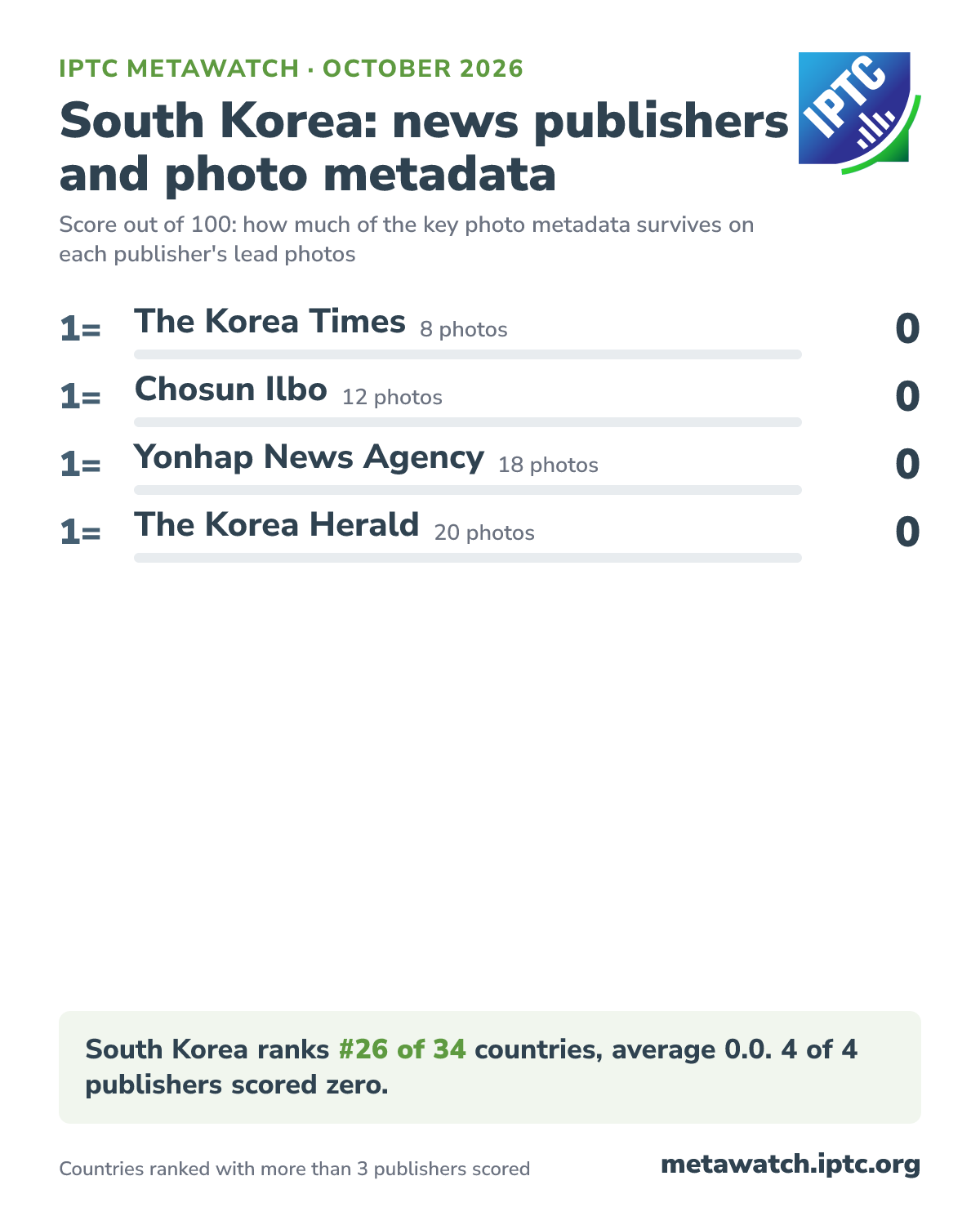 How South Korea's news publishers score for photo metadata, October 2026. 1= The Korea Times (8 photos) 0; 1= Chosun Ilbo (12 photos) 0; 1= Yonhap News Agency (18 photos) 0; 1= The Korea Herald (20 photos) 0. South Korea ranks #26 of 34 countries, average 0.0. 4 of 4 publishers scored zero.