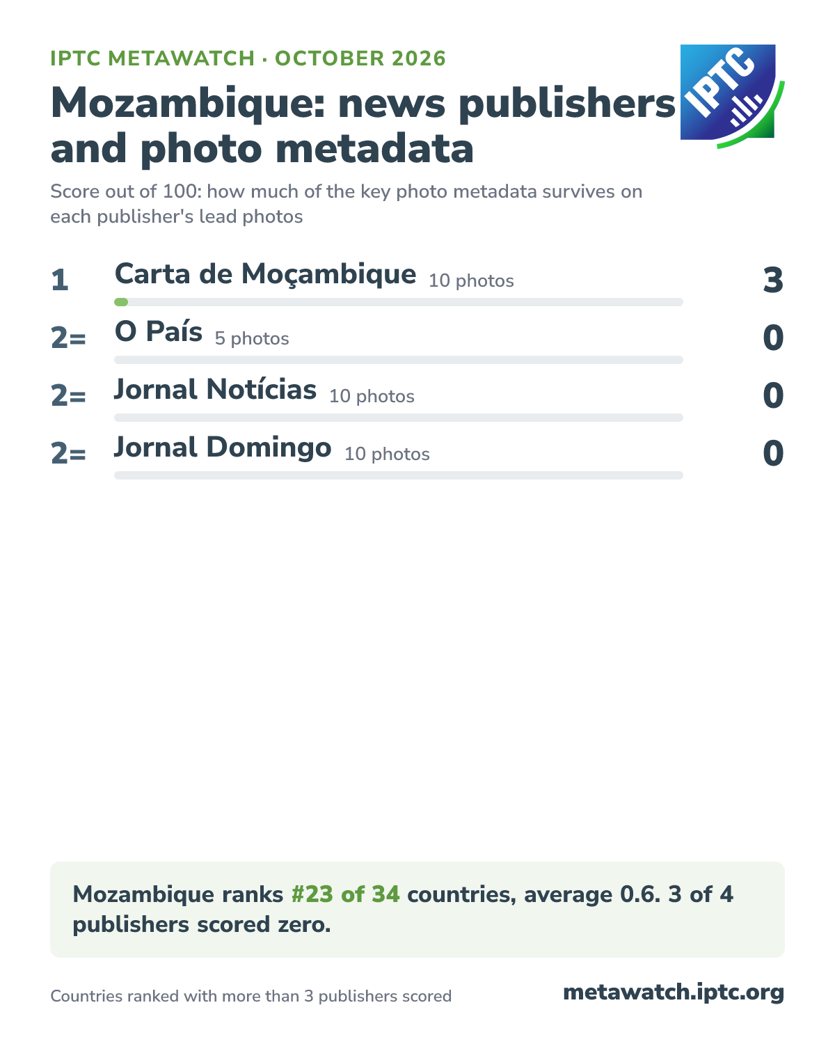 How Mozambique's news publishers score for photo metadata, October 2026. 1 Carta de Moçambique (10 photos) 3; 2= O País (5 photos) 0; 2= Jornal Notícias (10 photos) 0; 2= Jornal Domingo (10 photos) 0. Mozambique ranks #23 of 34 countries, average 0.6. 3 of 4 publishers scored zero.