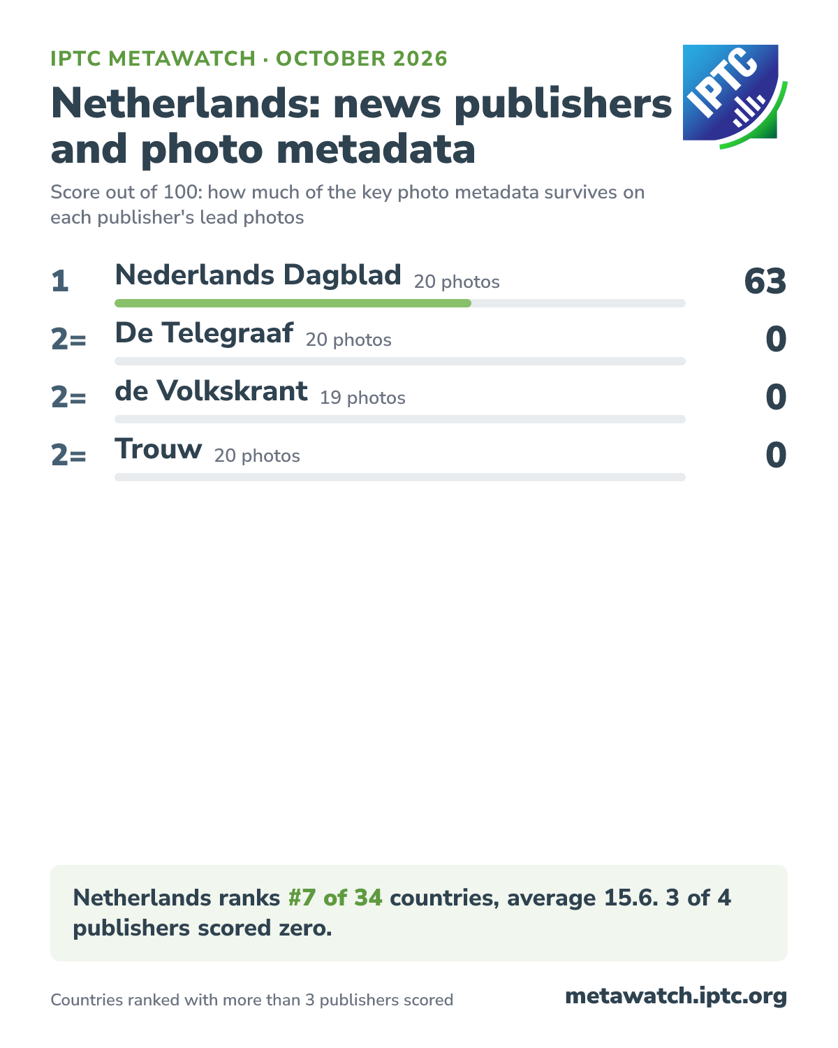 How Netherlands's news publishers score for photo metadata, October 2026. 1 Nederlands Dagblad (20 photos) 63; 2= De Telegraaf (20 photos) 0; 2= de Volkskrant (19 photos) 0; 2= Trouw (20 photos) 0. Netherlands ranks #7 of 34 countries, average 15.6. 3 of 4 publishers scored zero.