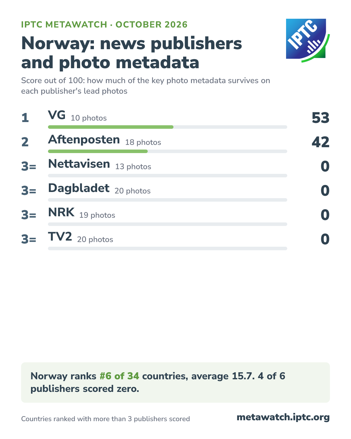 How Norway's news publishers score for photo metadata, October 2026. 1 VG (10 photos) 53; 2 Aftenposten (18 photos) 42; 3= Nettavisen (13 photos) 0; 3= Dagbladet (20 photos) 0; 3= NRK (19 photos) 0; 3= TV2 (20 photos) 0. Norway ranks #6 of 34 countries, average 15.7. 4 of 6 publishers scored zero.