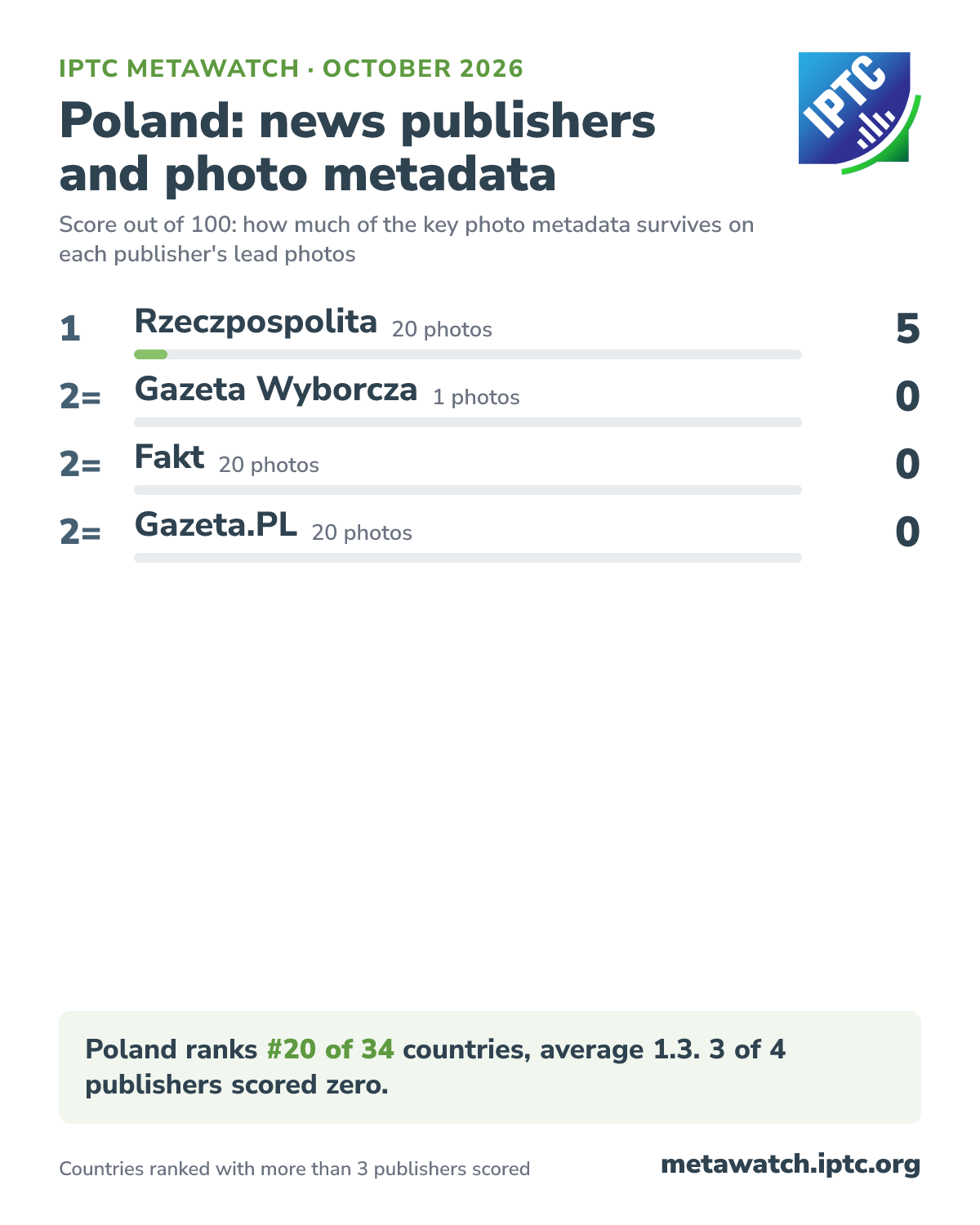 How Poland's news publishers score for photo metadata, October 2026. 1 Rzeczpospolita (20 photos) 5; 2= Gazeta Wyborcza (1 photos) 0; 2= Fakt (20 photos) 0; 2= Gazeta.PL (20 photos) 0. Poland ranks #20 of 34 countries, average 1.3. 3 of 4 publishers scored zero.