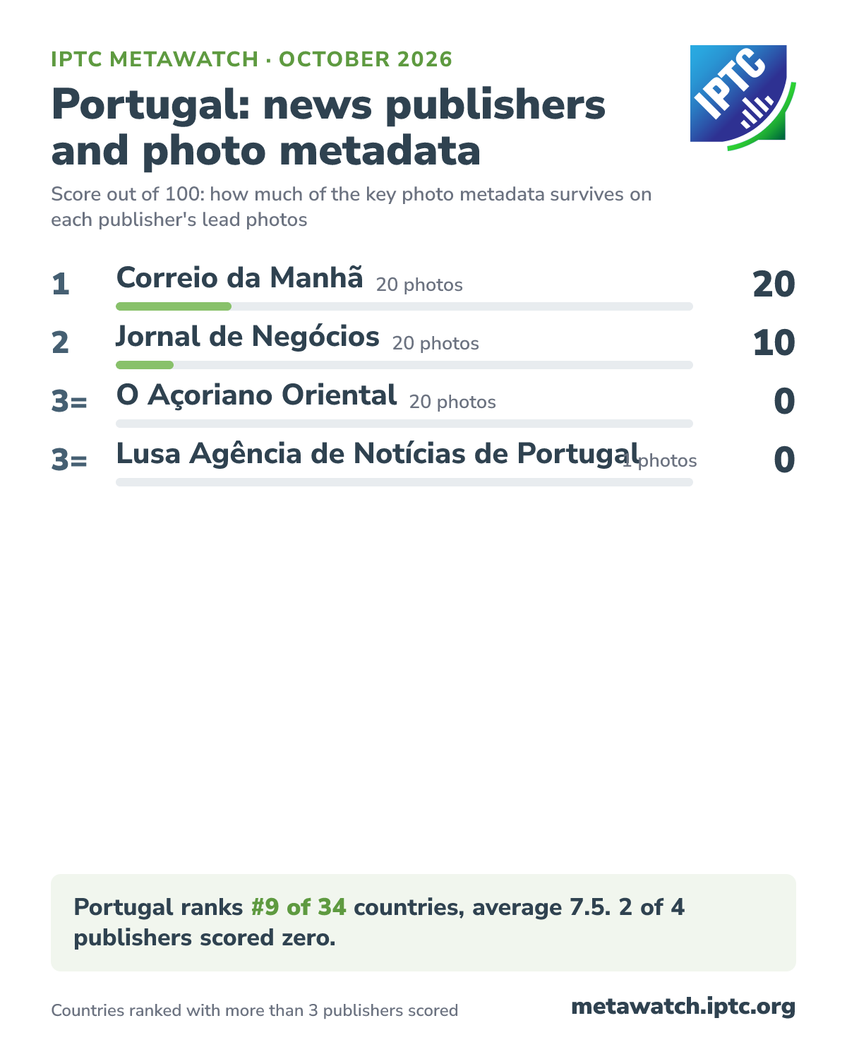 How Portugal's news publishers score for photo metadata, October 2026. 1 Correio da Manhã (20 photos) 20; 2 Jornal de Negócios (20 photos) 10; 3= O Açoriano Oriental (20 photos) 0; 3= Lusa Agência de Notícias de Portugal (1 photos) 0. Portugal ranks #9 of 34 countries, average 7.5. 2 of 4 publishers scored zero.