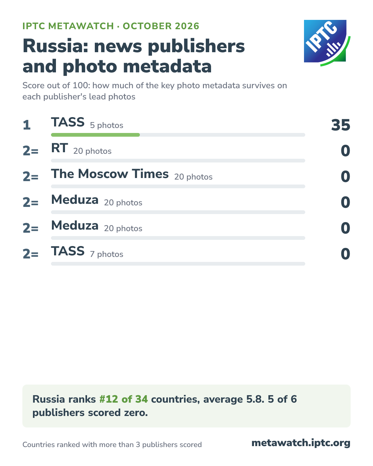 How Russia's news publishers score for photo metadata, October 2026. 1 TASS (5 photos) 35; 2= RT (20 photos) 0; 2= The Moscow Times (20 photos) 0; 2= Meduza (20 photos) 0; 2= Meduza (20 photos) 0; 2= TASS (7 photos) 0. Russia ranks #12 of 34 countries, average 5.8. 5 of 6 publishers scored zero.
