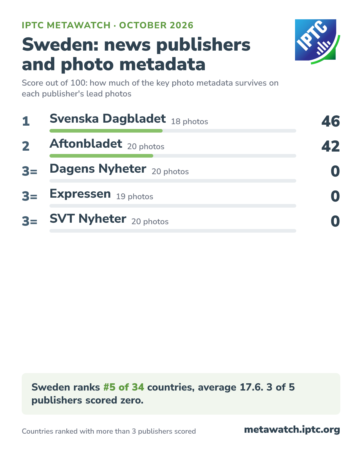 How Sweden's news publishers score for photo metadata, October 2026. 1 Svenska Dagbladet (18 photos) 46; 2 Aftonbladet (20 photos) 42; 3= Dagens Nyheter (20 photos) 0; 3= Expressen (19 photos) 0; 3= SVT Nyheter (20 photos) 0. Sweden ranks #5 of 34 countries, average 17.6. 3 of 5 publishers scored zero.