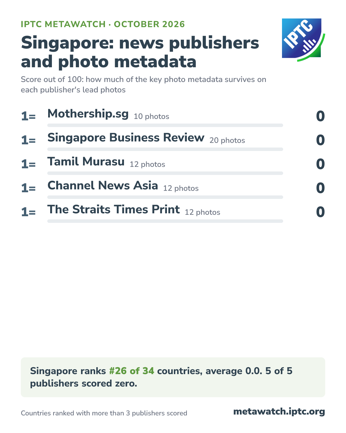 How Singapore's news publishers score for photo metadata, October 2026. 1= Mothership.sg (10 photos) 0; 1= Singapore Business Review (20 photos) 0; 1= Tamil Murasu (12 photos) 0; 1= Channel News Asia (12 photos) 0; 1= The Straits Times Print (12 photos) 0. Singapore ranks #26 of 34 countries, average 0.0. 5 of 5 publishers scored zero.
