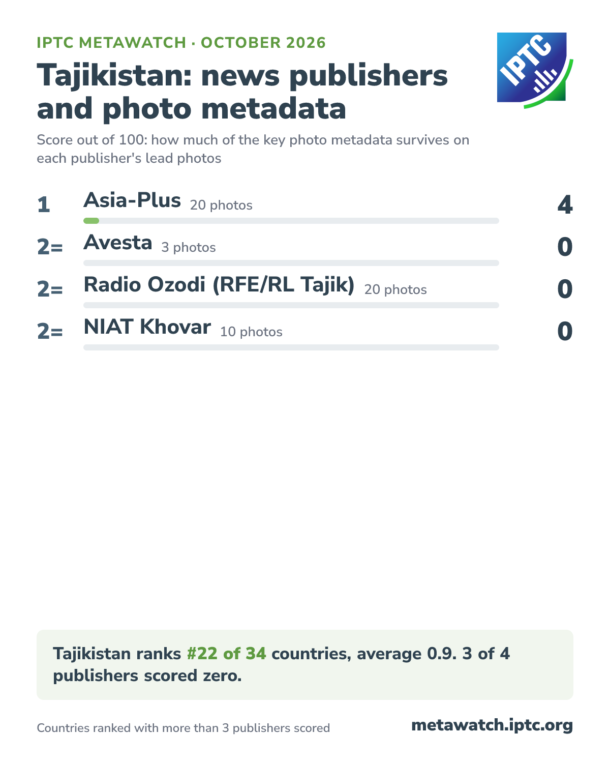 How Tajikistan's news publishers score for photo metadata, October 2026. 1 Asia-Plus (20 photos) 4; 2= Avesta (3 photos) 0; 2= Radio Ozodi (RFE/RL Tajik) (20 photos) 0; 2= NIAT Khovar (10 photos) 0. Tajikistan ranks #22 of 34 countries, average 0.9. 3 of 4 publishers scored zero.