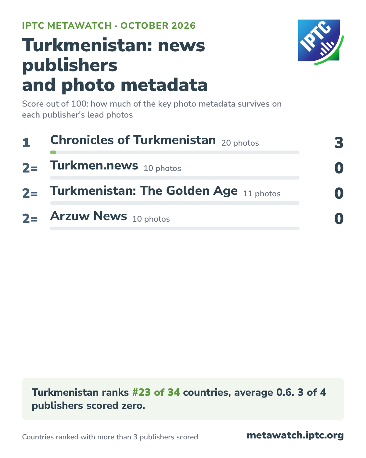 How Turkmenistan's news publishers score for photo metadata, October 2026. 1 Chronicles of Turkmenistan (20 photos) 3; 2= Turkmen.news (10 photos) 0; 2= Turkmenistan: The Golden Age (11 photos) 0; 2= Arzuw News (10 photos) 0. Turkmenistan ranks #23 of 34 countries, average 0.6. 3 of 4 publishers scored zero.