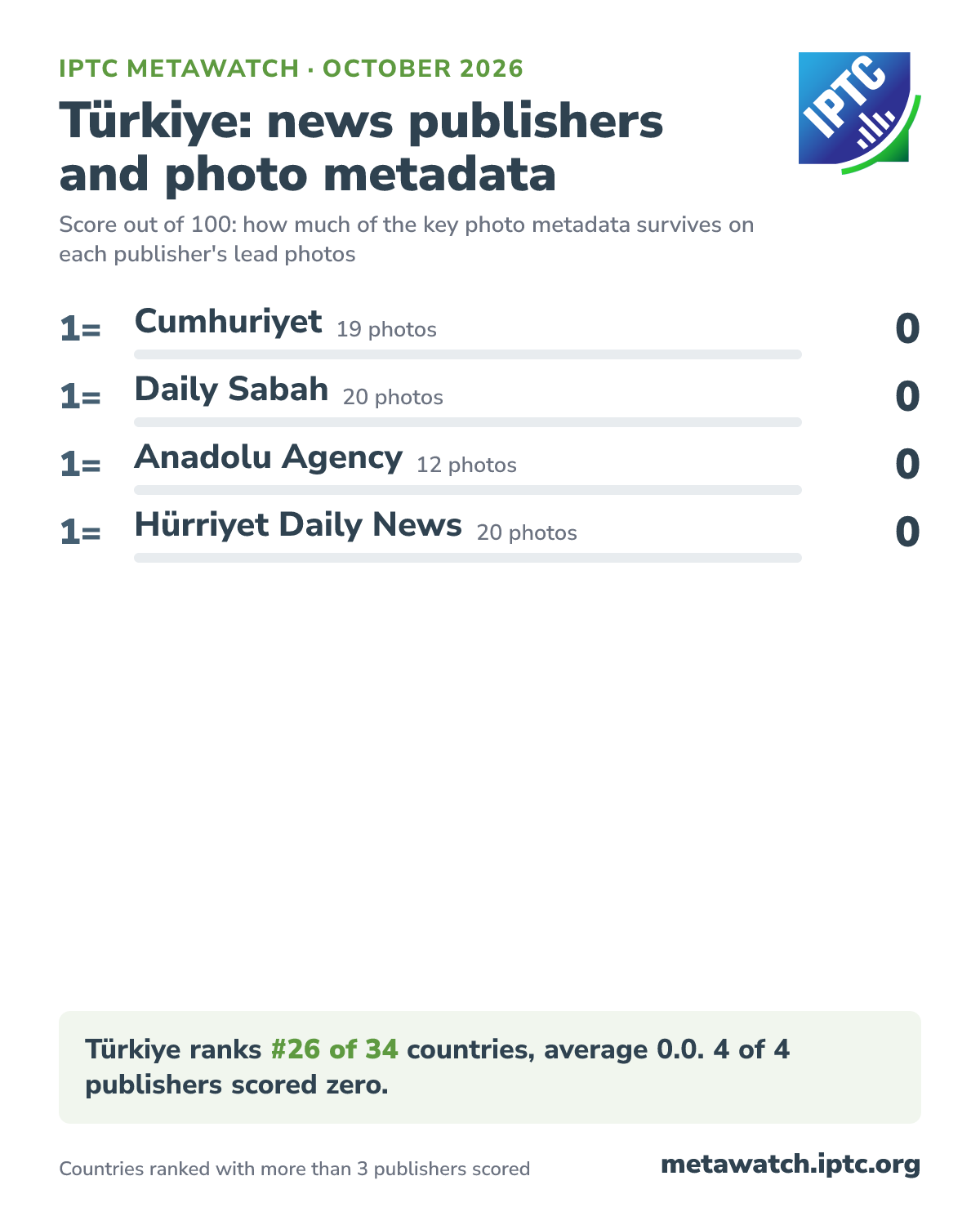 How Türkiye's news publishers score for photo metadata, October 2026. 1= Cumhuriyet (19 photos) 0; 1= Daily Sabah (20 photos) 0; 1= Anadolu Agency (12 photos) 0; 1= Hürriyet Daily News (20 photos) 0. Türkiye ranks #26 of 34 countries, average 0.0. 4 of 4 publishers scored zero.