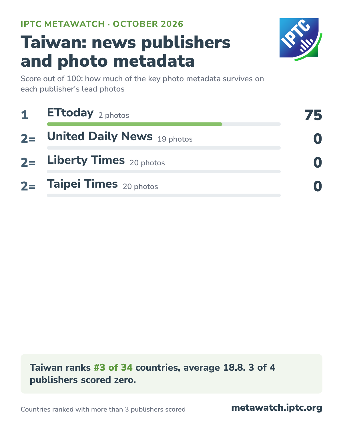 How Taiwan's news publishers score for photo metadata, October 2026. 1 ETtoday (2 photos) 75; 2= United Daily News (19 photos) 0; 2= Liberty Times (20 photos) 0; 2= Taipei Times (20 photos) 0. Taiwan ranks #3 of 34 countries, average 18.8. 3 of 4 publishers scored zero.
