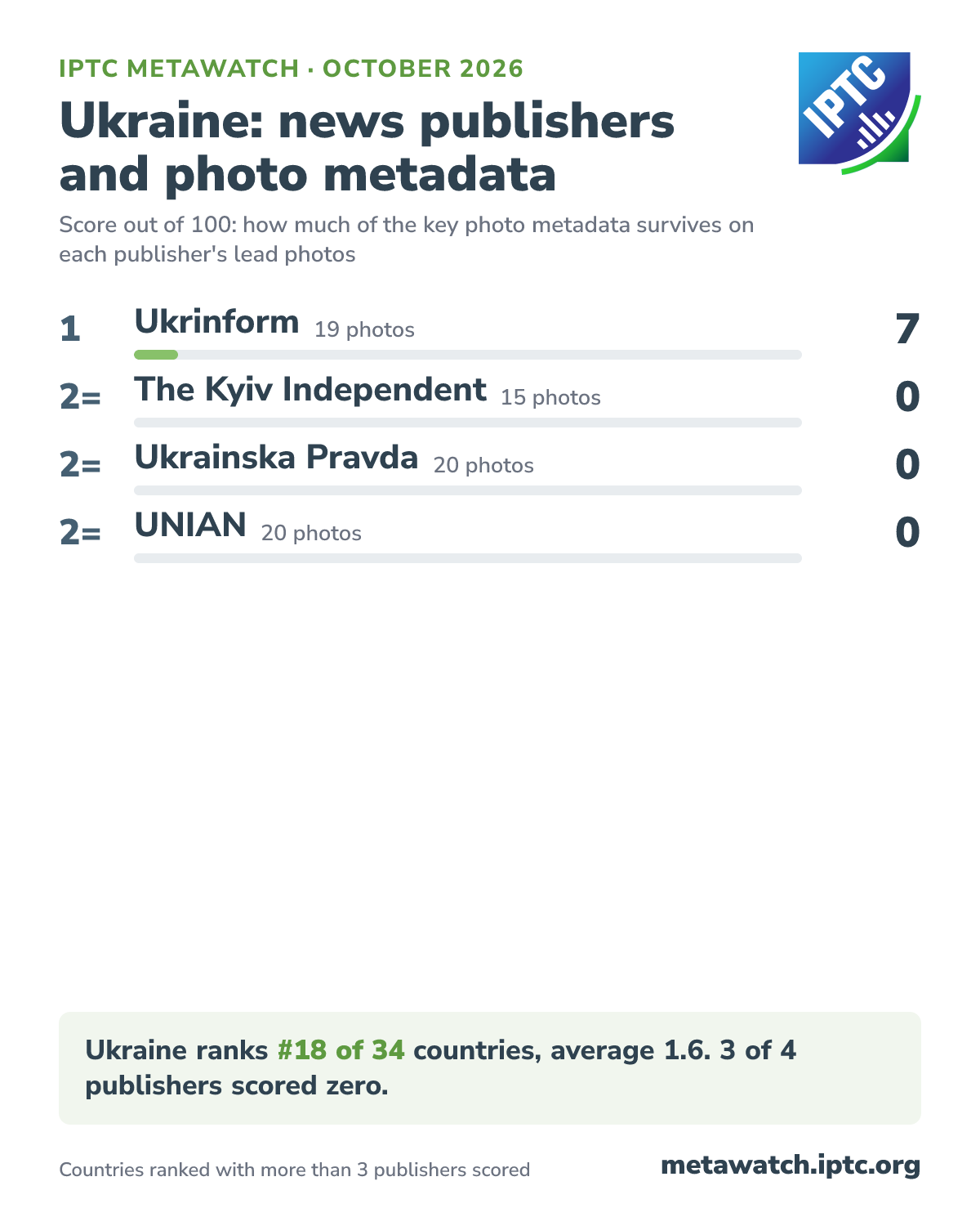 How Ukraine's news publishers score for photo metadata, October 2026. 1 Ukrinform (19 photos) 7; 2= The Kyiv Independent (15 photos) 0; 2= Ukrainska Pravda (20 photos) 0; 2= UNIAN (20 photos) 0. Ukraine ranks #18 of 34 countries, average 1.6. 3 of 4 publishers scored zero.