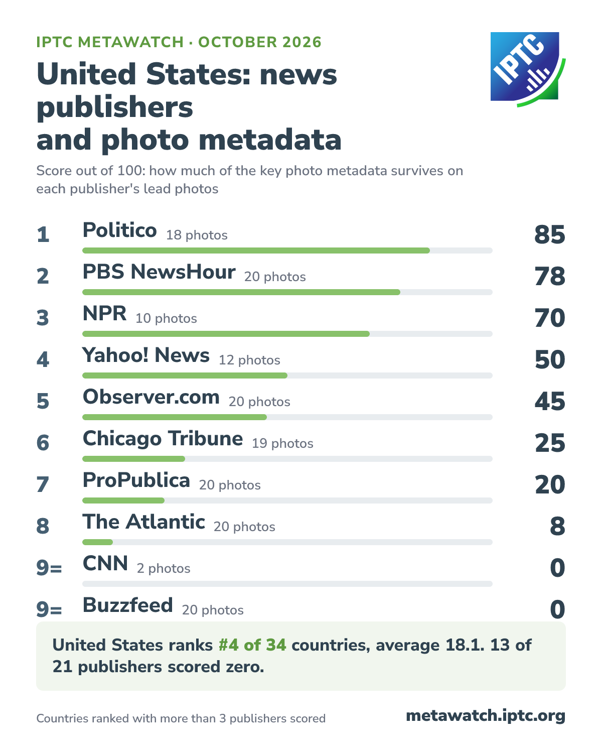 How United States's news publishers score for photo metadata, October 2026. 1 Politico (18 photos) 85; 2 PBS NewsHour (20 photos) 78; 3 NPR (10 photos) 70; 4 Yahoo! News (12 photos) 50; 5 Observer.com (20 photos) 45; 6 Chicago Tribune (19 photos) 25; 7 ProPublica (20 photos) 20; 8 The Atlantic (20 photos) 8; 9= CNN (2 photos) 0; 9= Buzzfeed (20 photos) 0. United States ranks #4 of 34 countries, average 18.1. 13 of 21 publishers scored zero.