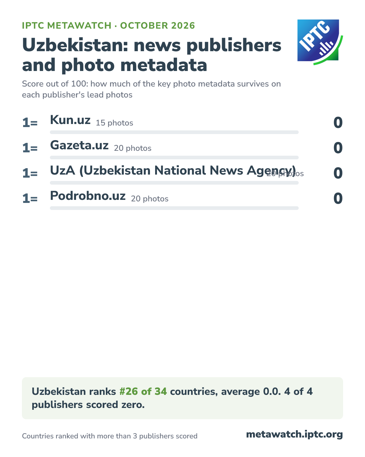 How Uzbekistan's news publishers score for photo metadata, October 2026. 1= Kun.uz (15 photos) 0; 1= Gazeta.uz (20 photos) 0; 1= UzA (Uzbekistan National News Agency) (20 photos) 0; 1= Podrobno.uz (20 photos) 0. Uzbekistan ranks #26 of 34 countries, average 0.0. 4 of 4 publishers scored zero.