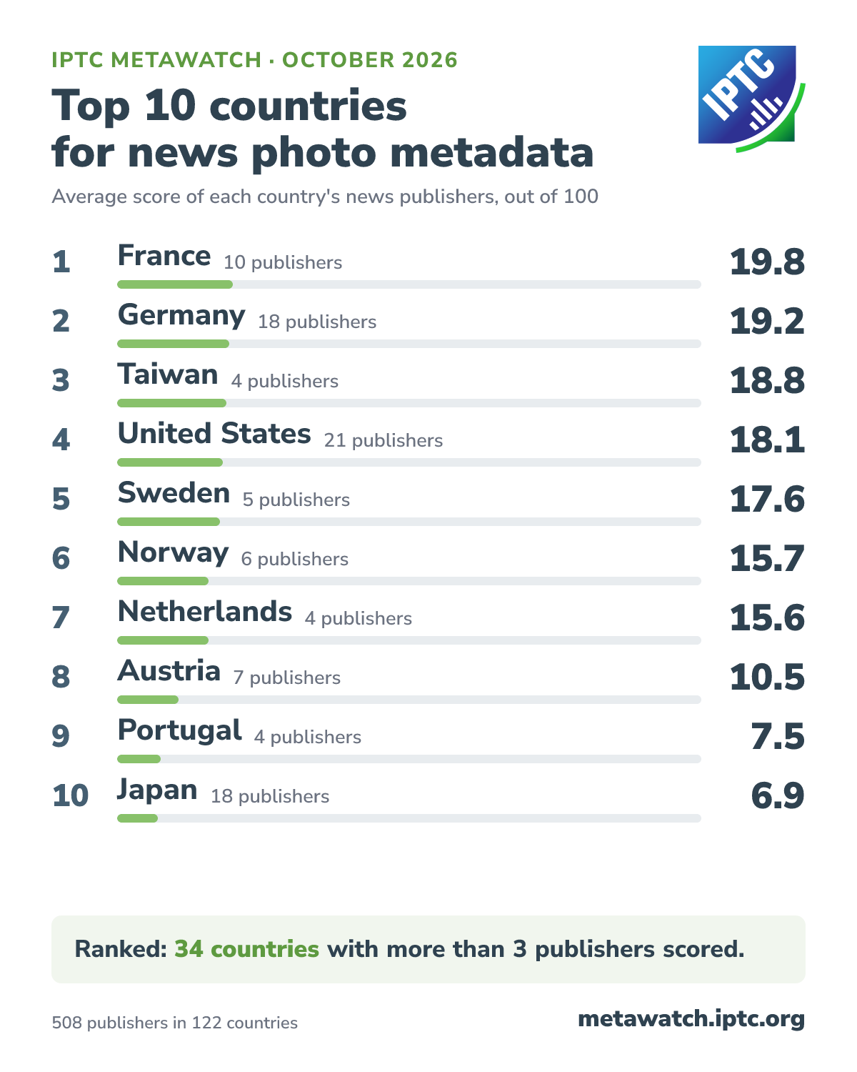 Top 10 countries for news photo metadata, October 2026. 1 France (10 publishers) 19.8; 2 Germany (18 publishers) 19.2; 3 Taiwan (4 publishers) 18.8; 4 United States (21 publishers) 18.1; 5 Sweden (5 publishers) 17.6; 6 Norway (6 publishers) 15.7; 7 Netherlands (4 publishers) 15.6; 8 Austria (7 publishers) 10.5; 9 Portugal (4 publishers) 7.5; 10 Japan (18 publishers) 6.9. Ranked: 34 countries with more than 3 publishers scored.